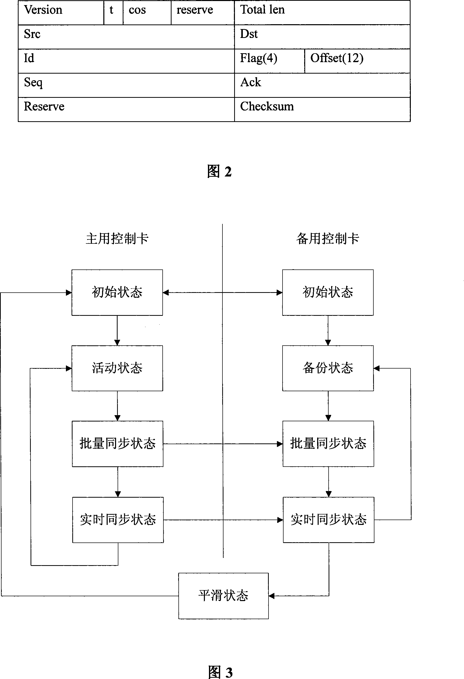 Credible synchronization method of distributed network equipment