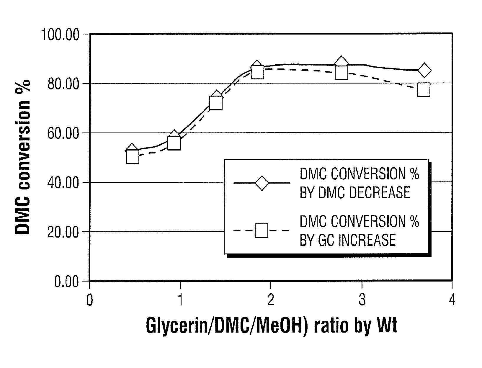 Reactive recovery of dimethyl carbonate from dimethyl carbonate/methanol mixtures