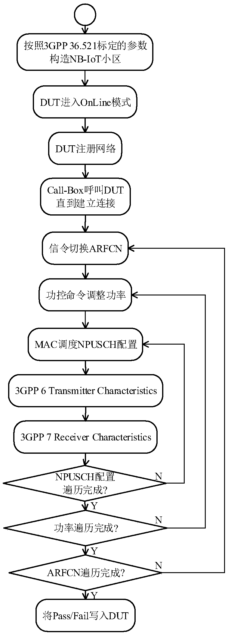 Narrowband internet of things serial test method and device