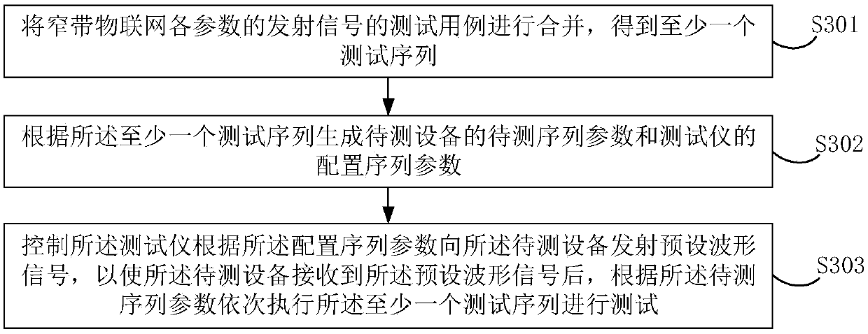 Narrowband internet of things serial test method and device