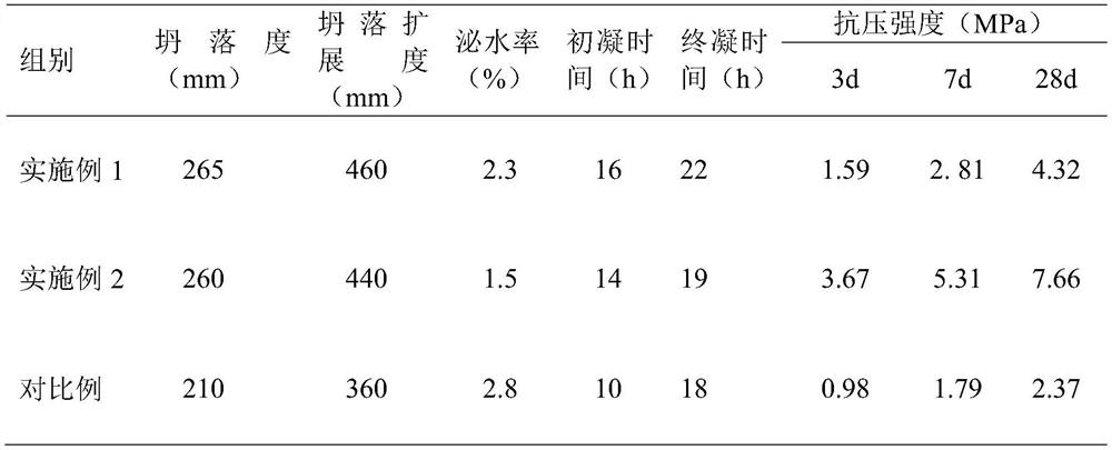 Coal gangue activity exciting agent and high-fluidity and high-solid-content cemented filling slurry