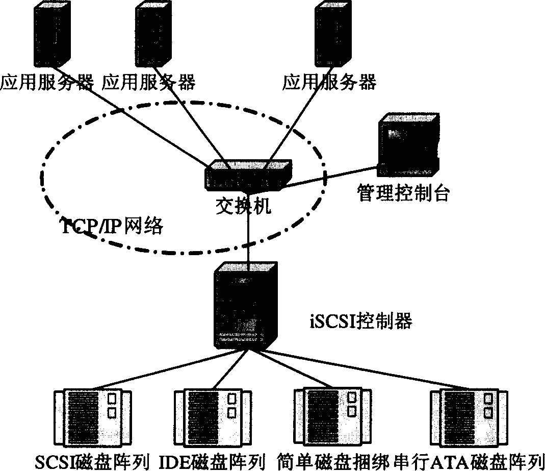 A method for implementing iSCSI memory system