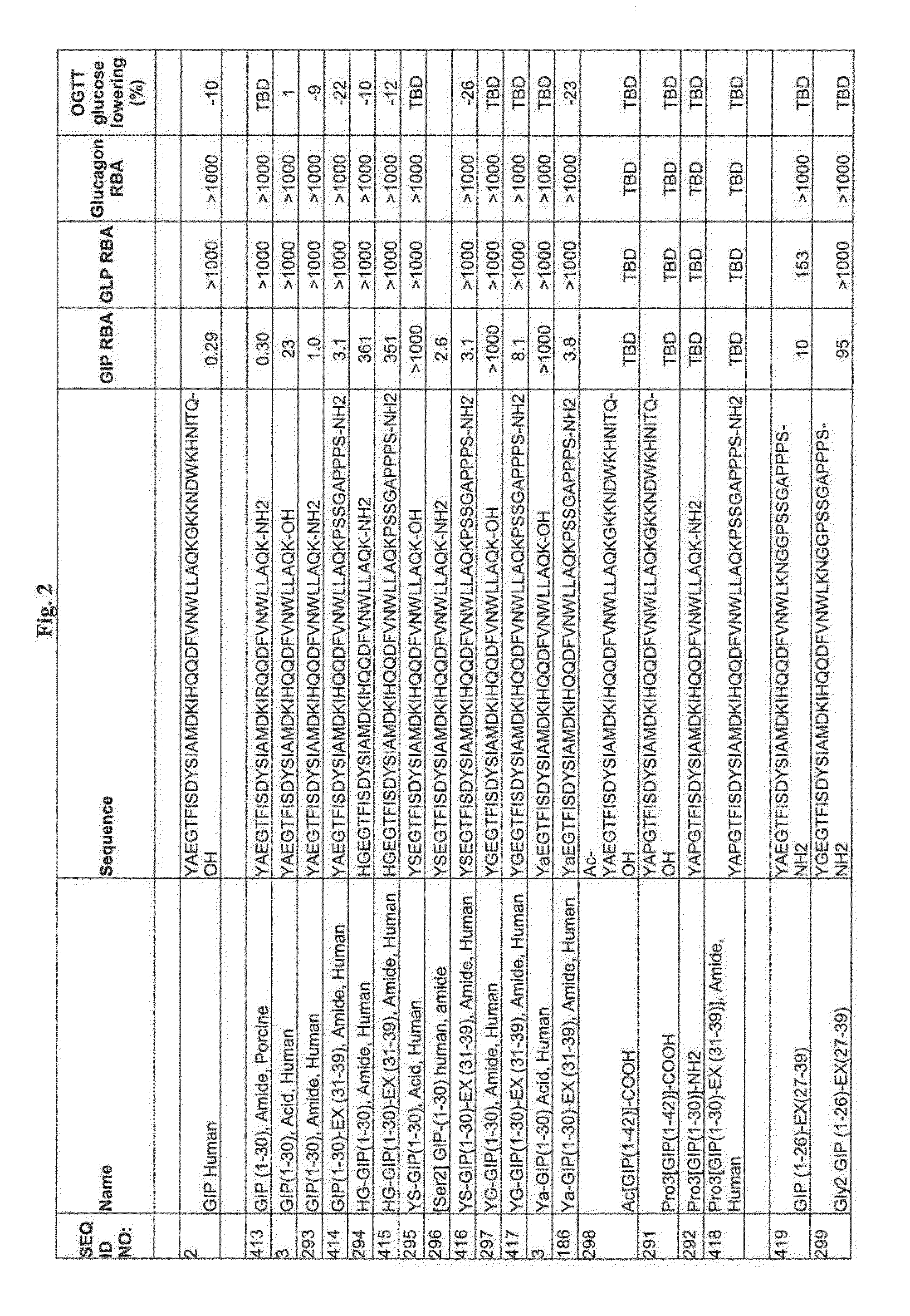 Gip analog and hybrid polypeptides with selectable properties