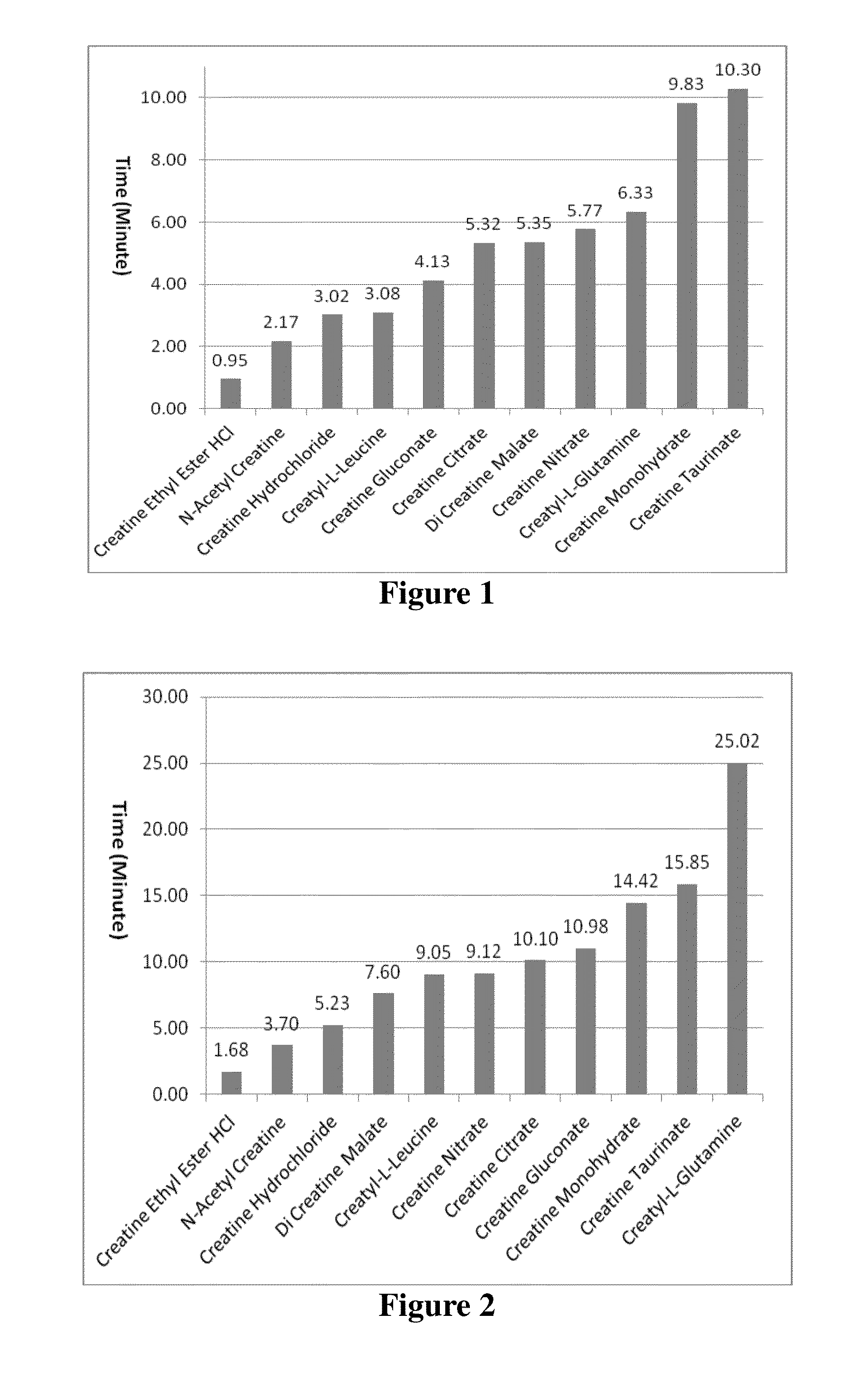 Bio-available n-acetyl creatine species and compositions thereof