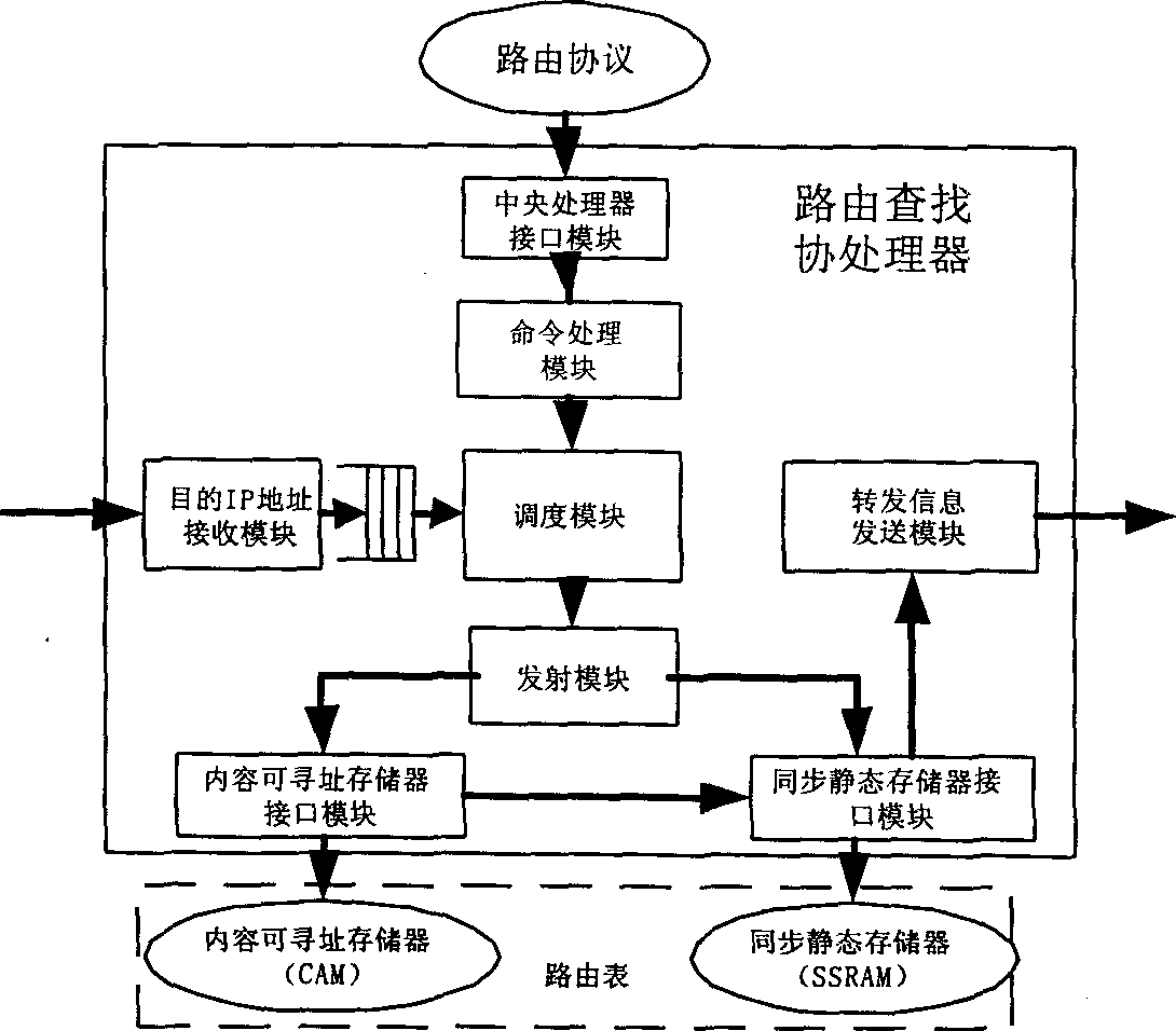 High speed routing search system based on content addressable memory