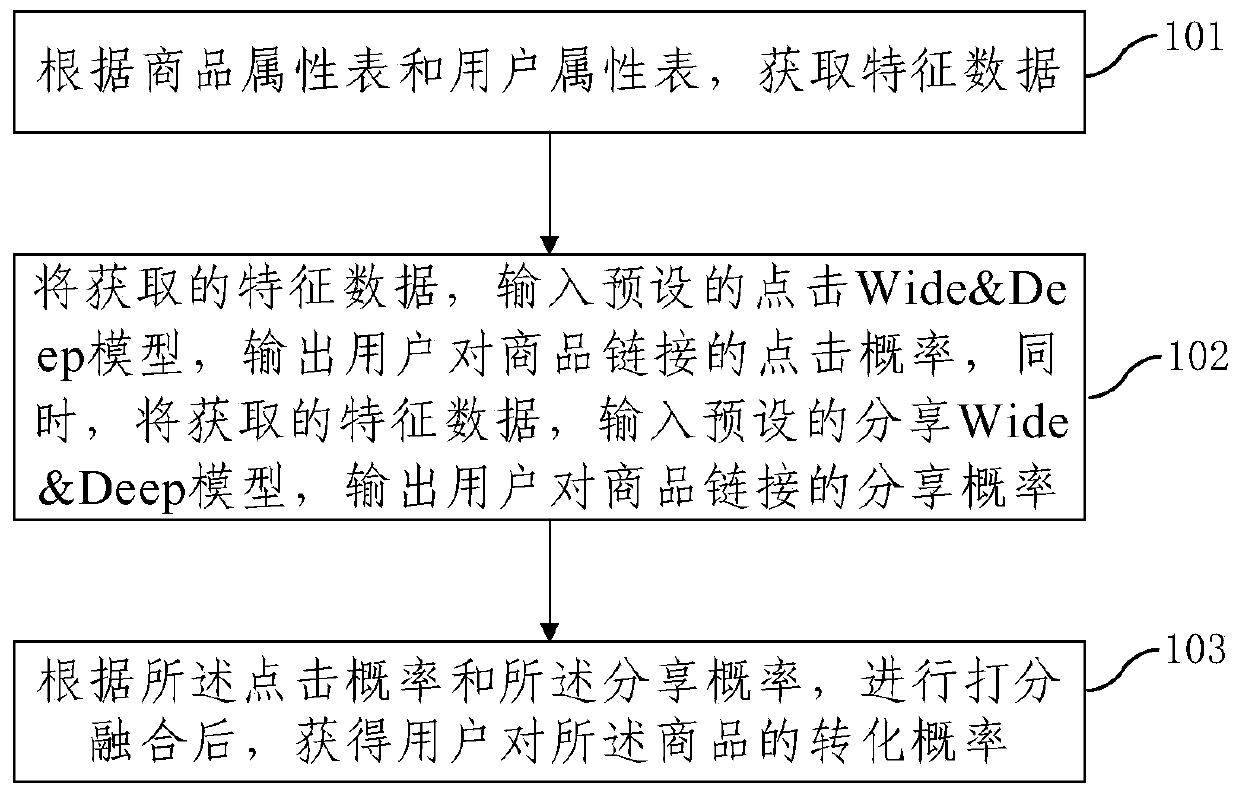 Conversion rate evaluation method and device