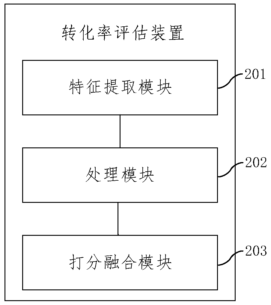 Conversion rate evaluation method and device