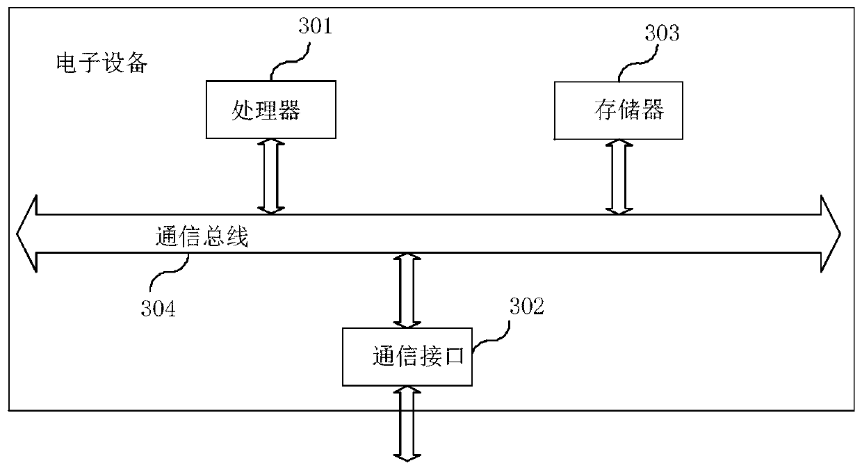 Conversion rate evaluation method and device
