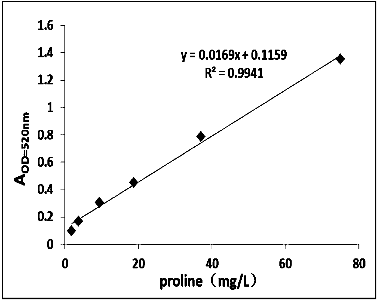 Method for synthesizing trans-4-hydroxy-L-proline by virtue of escherichia coli