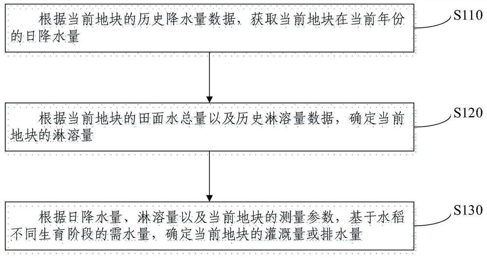 Precision regulation and control method and device for rice field water volume