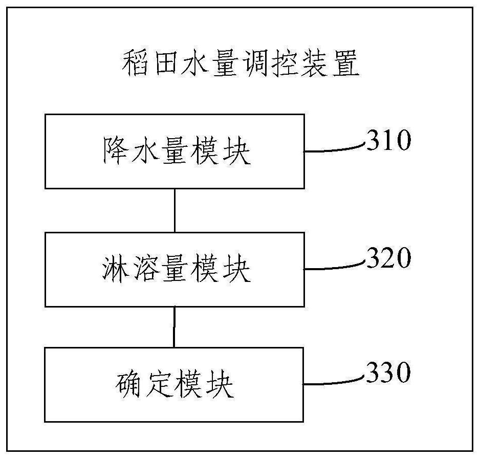 Precision regulation and control method and device for rice field water volume