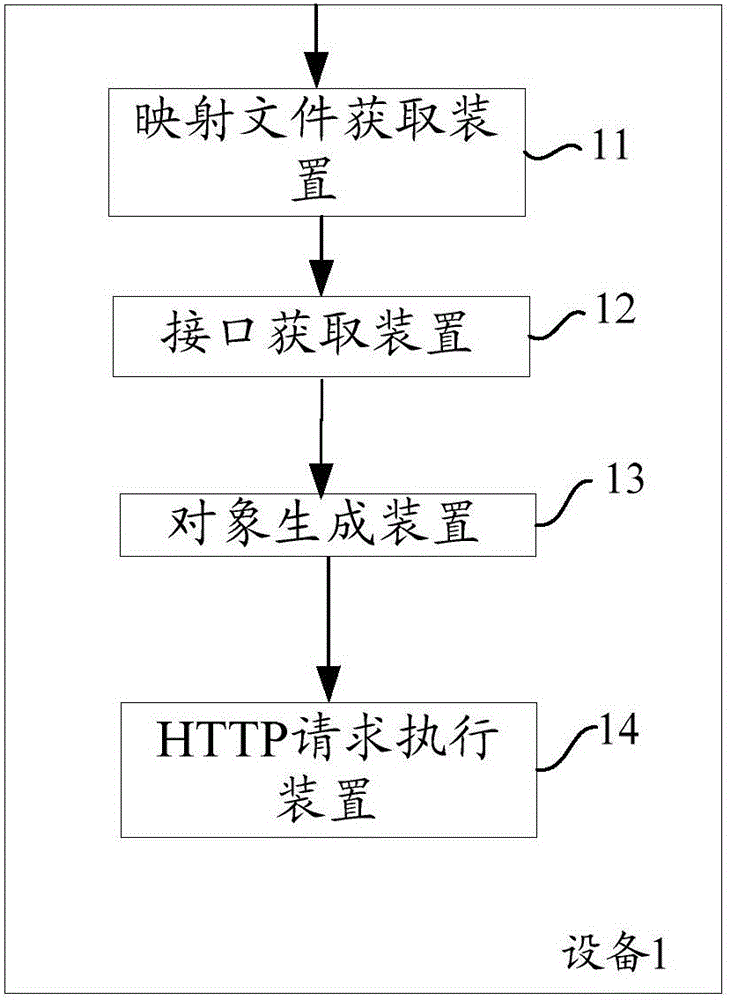 Method and equipment for uniform mapping of HTTP requests