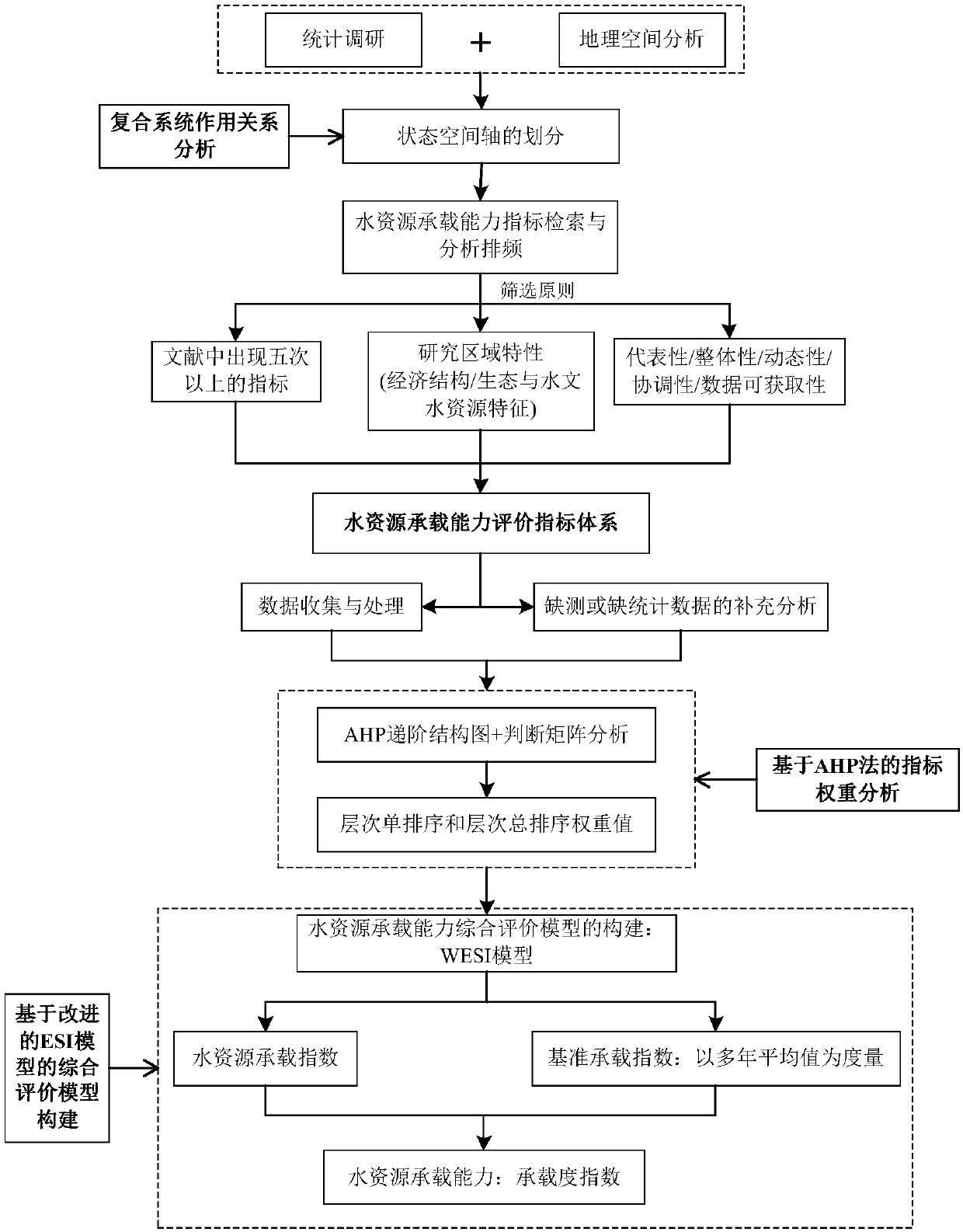 Water resource carrying capacity evaluation method based on combined system interaction relationship analysis