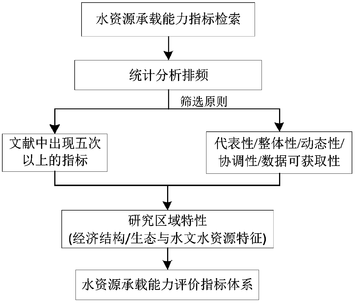 Water resource carrying capacity evaluation method based on combined system interaction relationship analysis