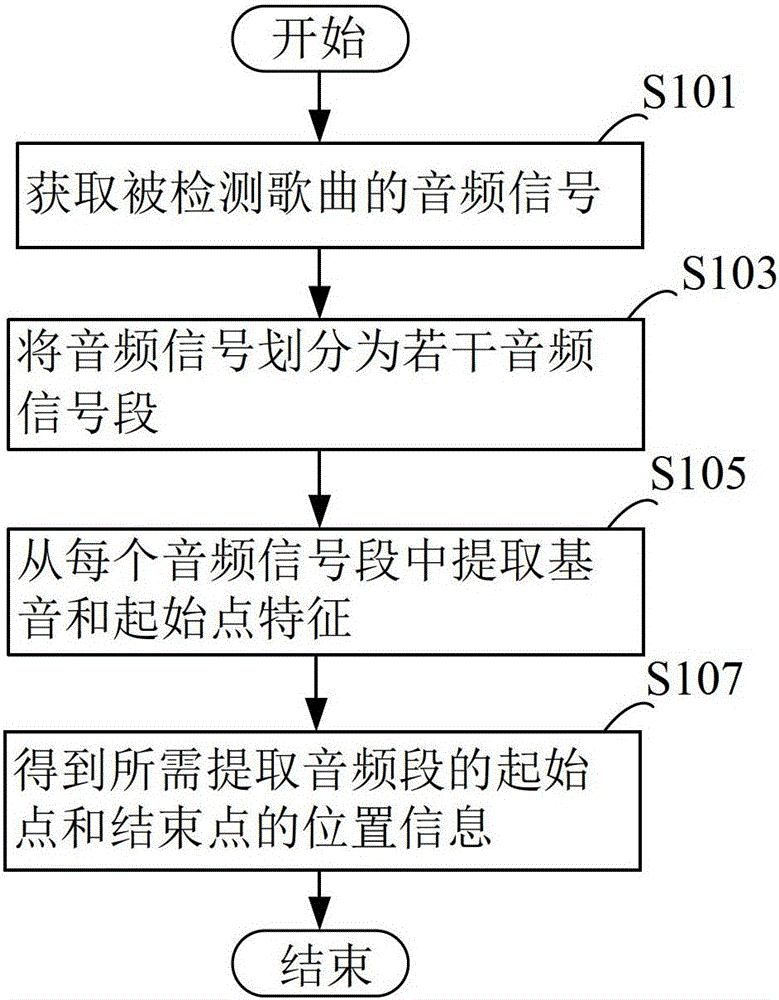 Audio segment extraction method and extraction device