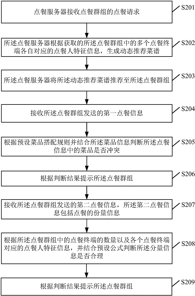 Food order processing method and sever