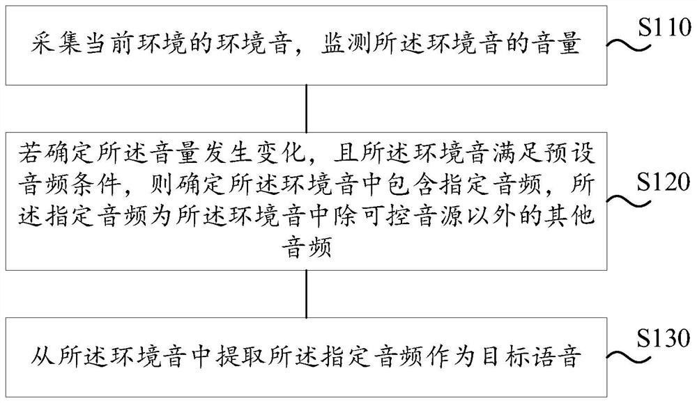 Intelligent voice extraction method and device, electronic equipment and storage medium
