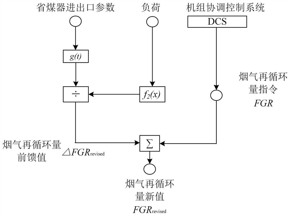 A control method for coal-fired units considering the time-space distribution of heat storage