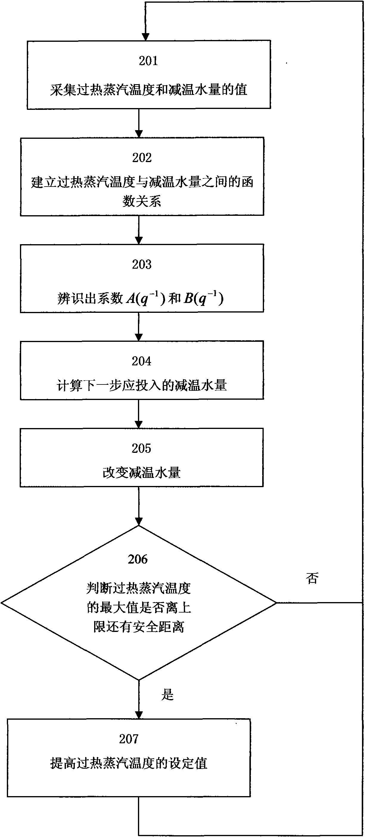 Method for improving efficiency of steam turbine of thermal power unit by steam temperature predictive control