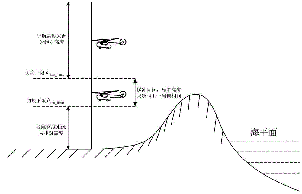 A method of obtaining navigation altitude by fusing relative altitude and absolute altitude