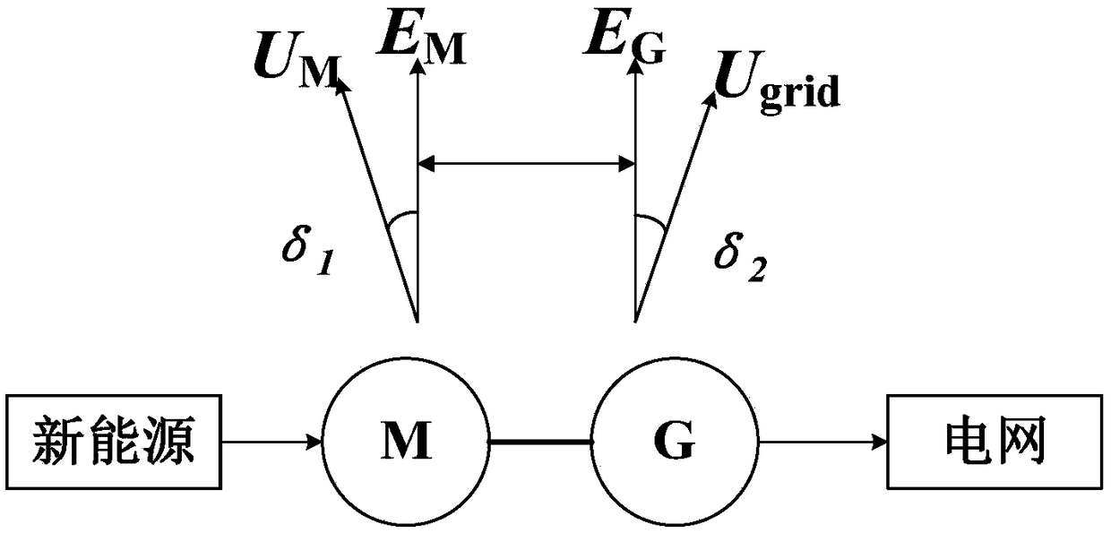 A control, experiment and simulation method to improve the stability of new energy grid connection