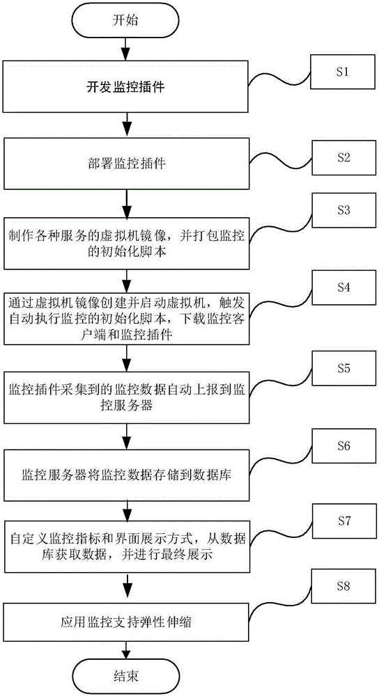 Cloud-based dynamic application monitoring method and system