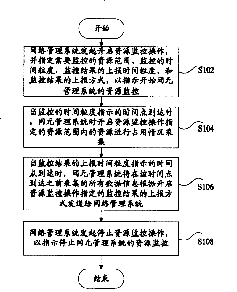Resource monitoring method and device