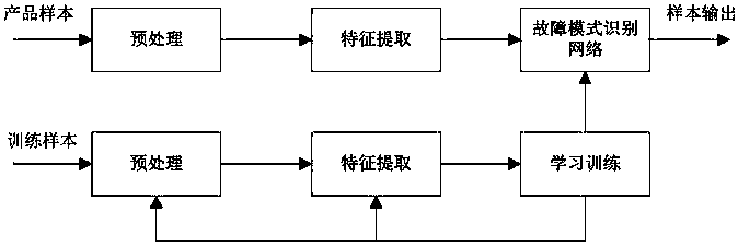 Mechanical product fault mode identification method based on evidential neural network model