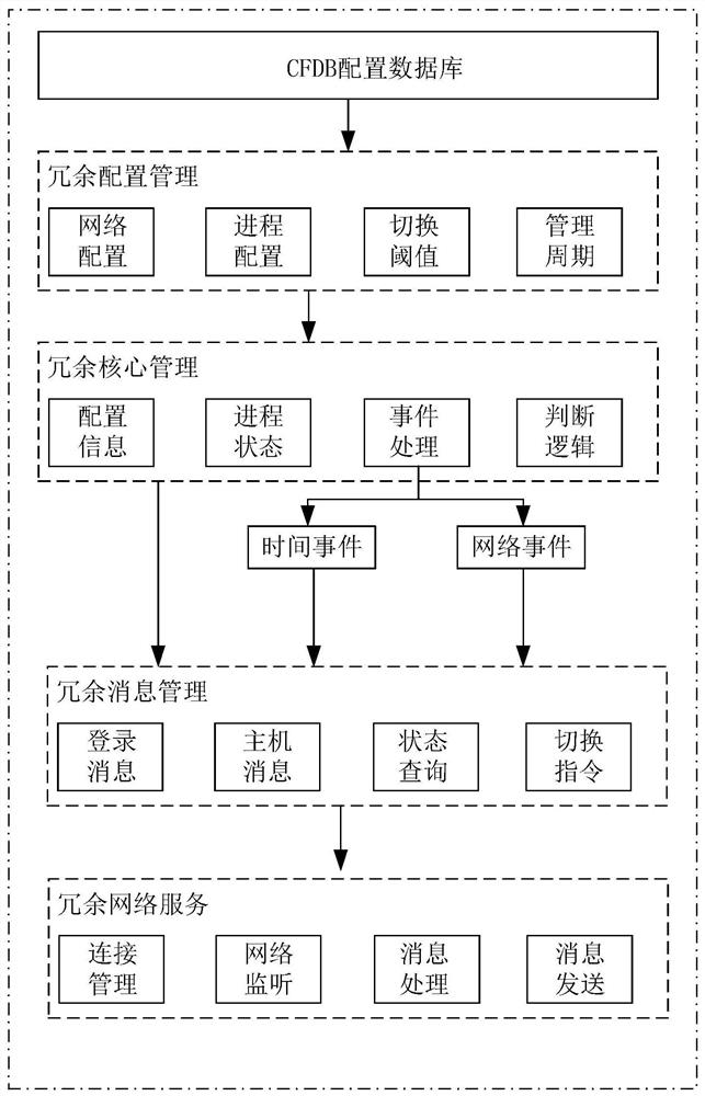 System and method for implementing dual-machine hot standby redundancy for integrated subway monitoring system