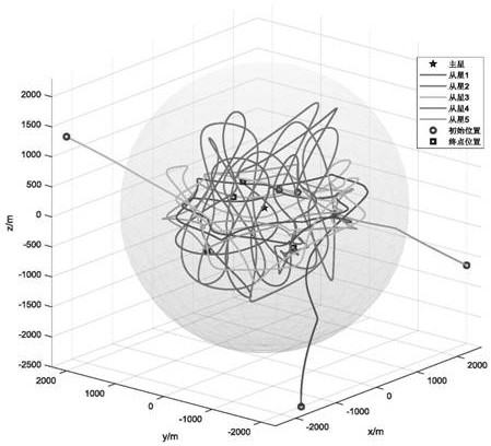 Satellite cluster control method based on artificial potential field method containing dynamic avoidance and damping characteristics