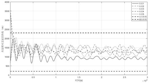 Satellite cluster control method based on artificial potential field method containing dynamic avoidance and damping characteristics