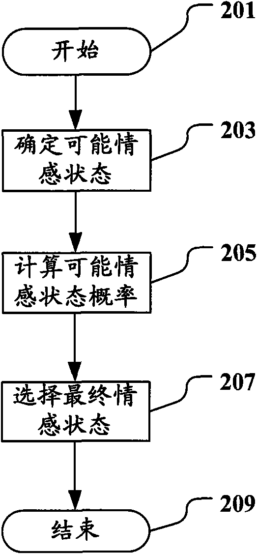 Speech emotion recognition equipment and speech emotion recognition method