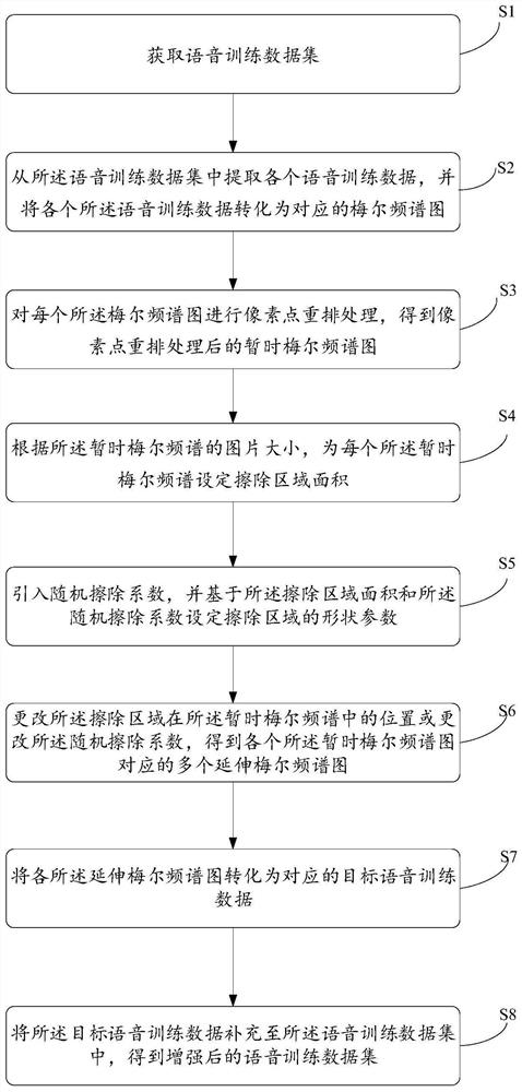 Speech training data set enhancement method and device, equipment and storage medium