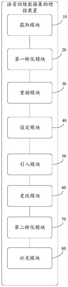 Speech training data set enhancement method and device, equipment and storage medium