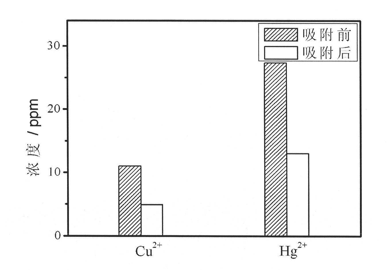 Preparation method of heavy metal ion enrichment cellulosic material