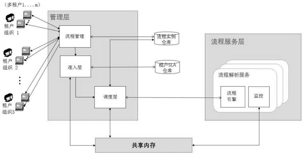 A method for load balancing scheduling of stateless cloud workflow based on SLA