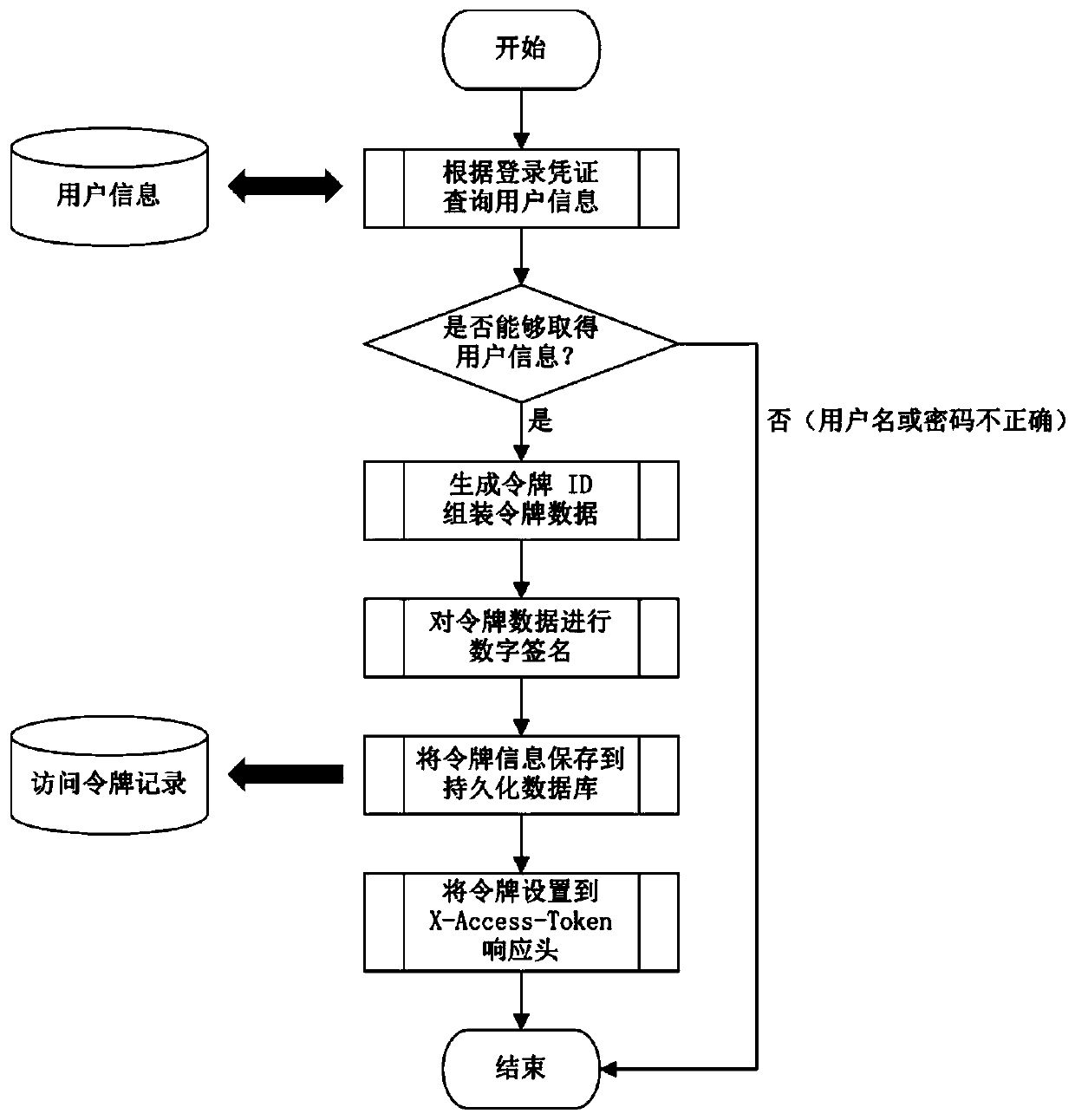 JWT-based authorization method capable of being manually revoked