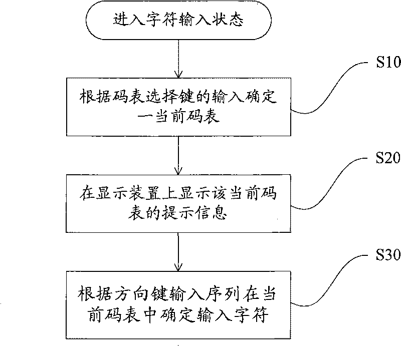 Method and device for inputting characters via direction key