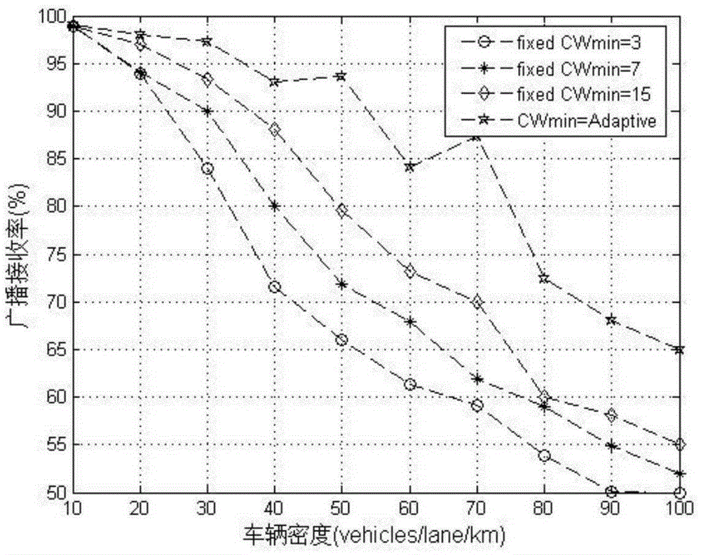 A minimum contention window adjustment method based on the estimation of the number of neighbor nodes in vehicular network