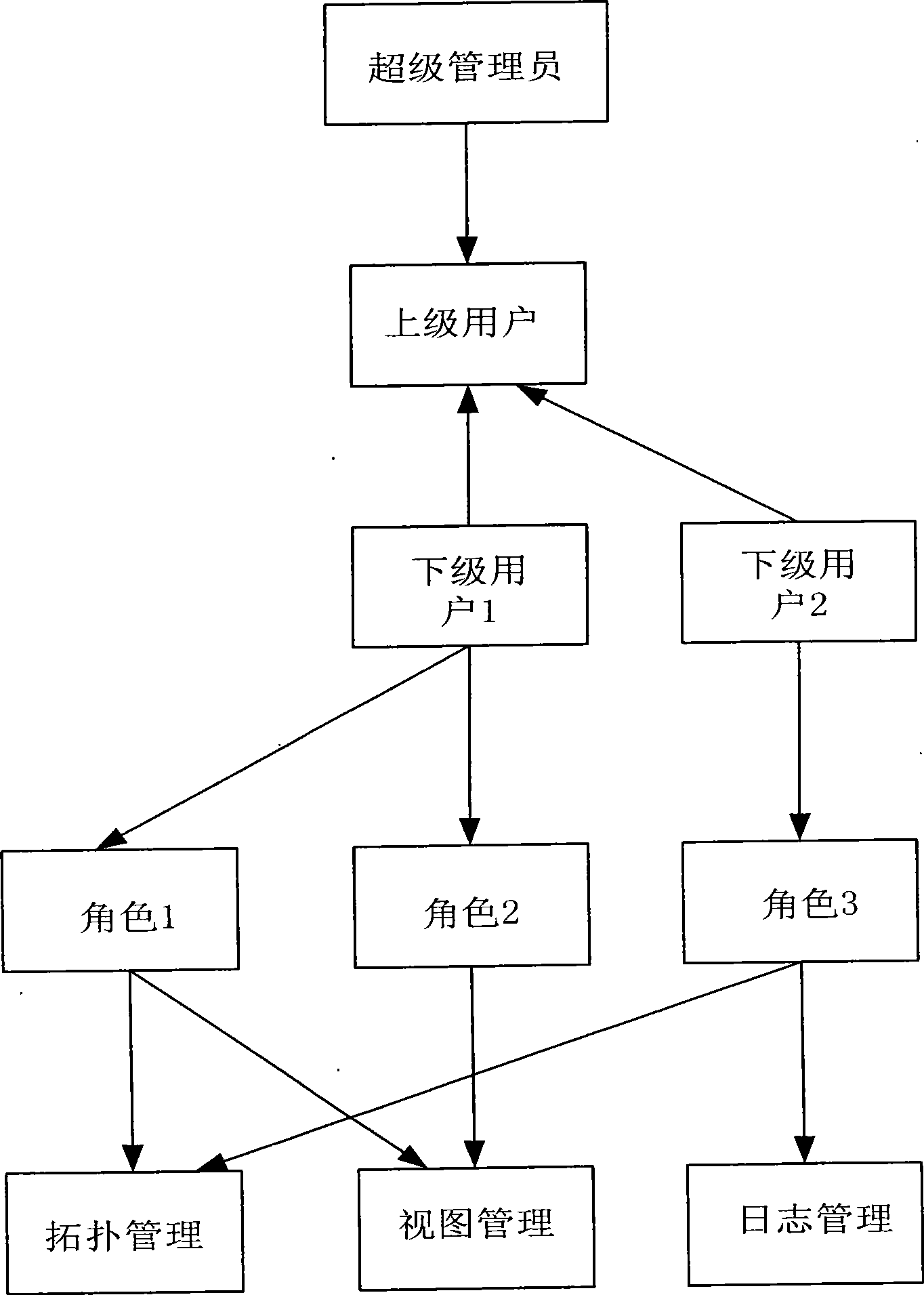 Method for obtaining user authority of network management system