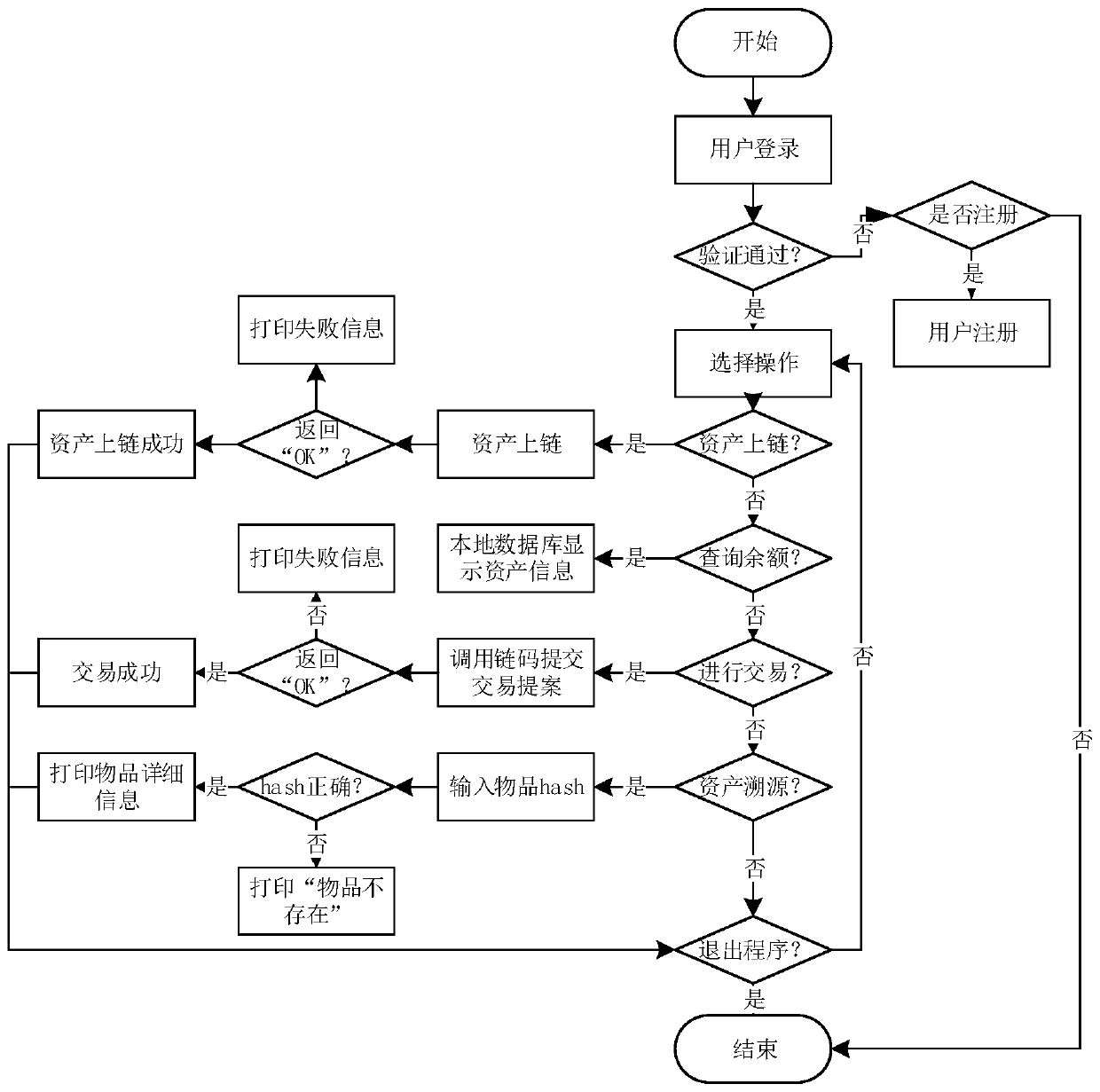 Method and system for realizing asset traceability based on Fabric block chain platform