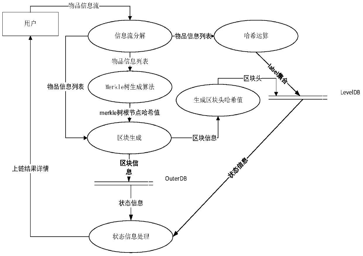 Method and system for realizing asset traceability based on Fabric block chain platform