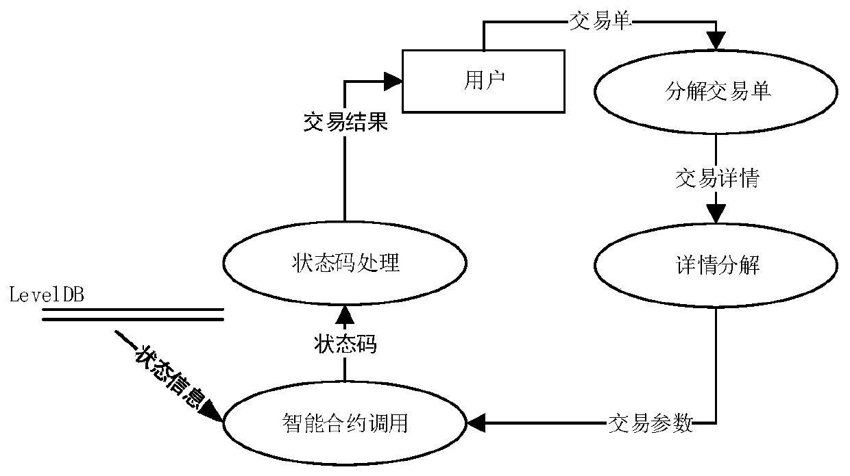 Method and system for realizing asset traceability based on Fabric block chain platform