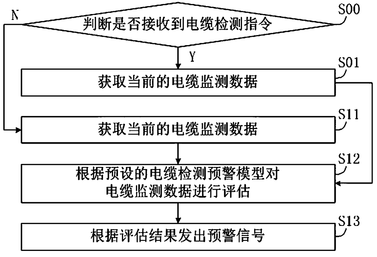 Cable detection and early warning method and apparatus
