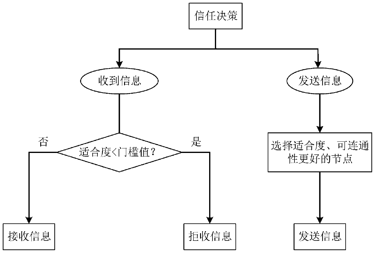 Block chain technology-based secure Internet of Vehicles social network construction method