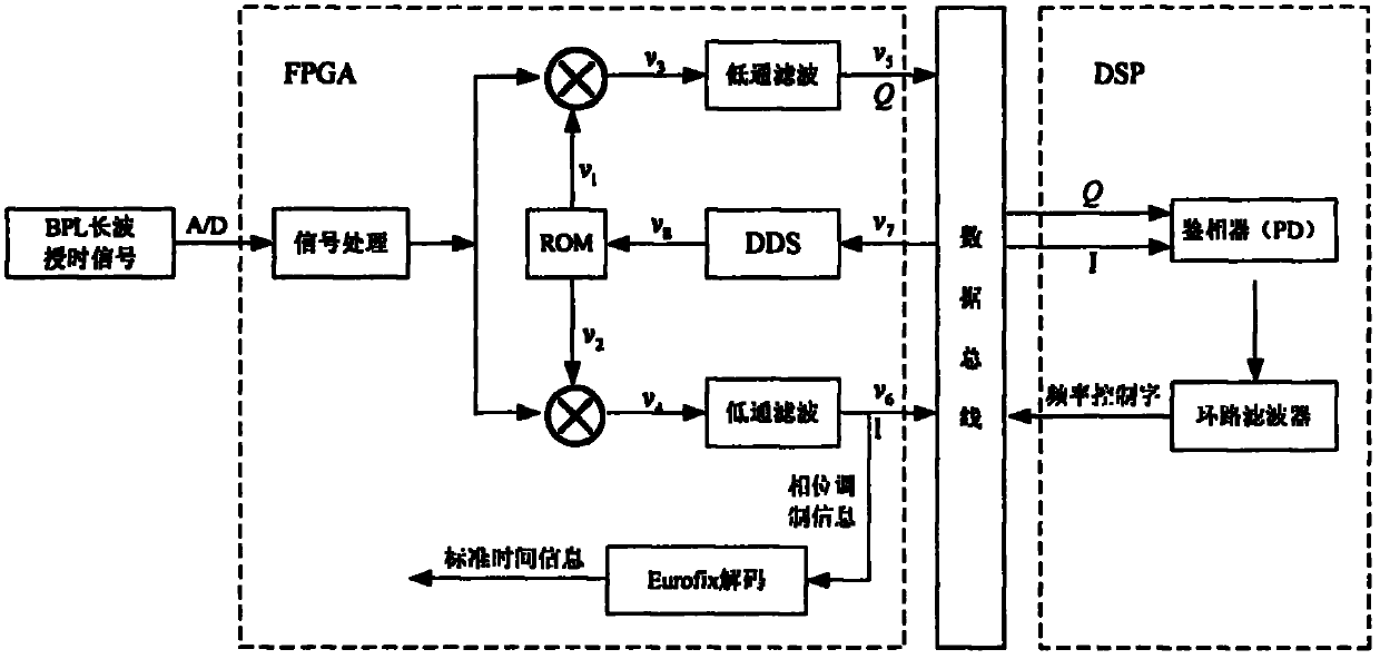 Method and device for decoding time information of BPL (broadband over power line) receiver