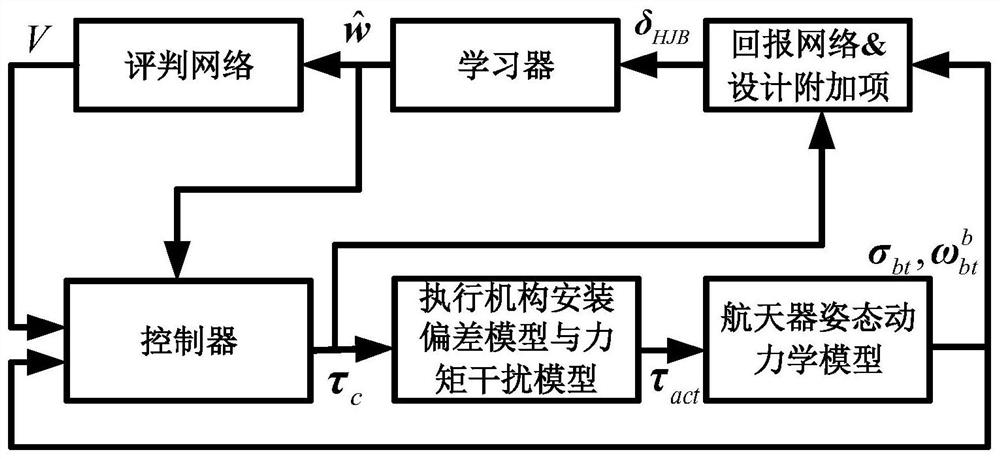 Reinforcement learning attitude constraint control method considering installation deviation of actuating mechanism