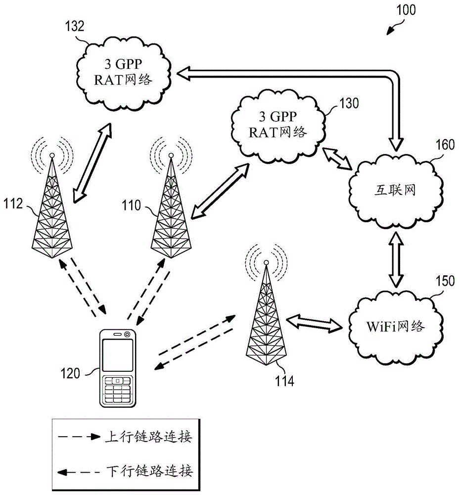 Optimized offloading to WLAN in 3GPP-RAT mobility