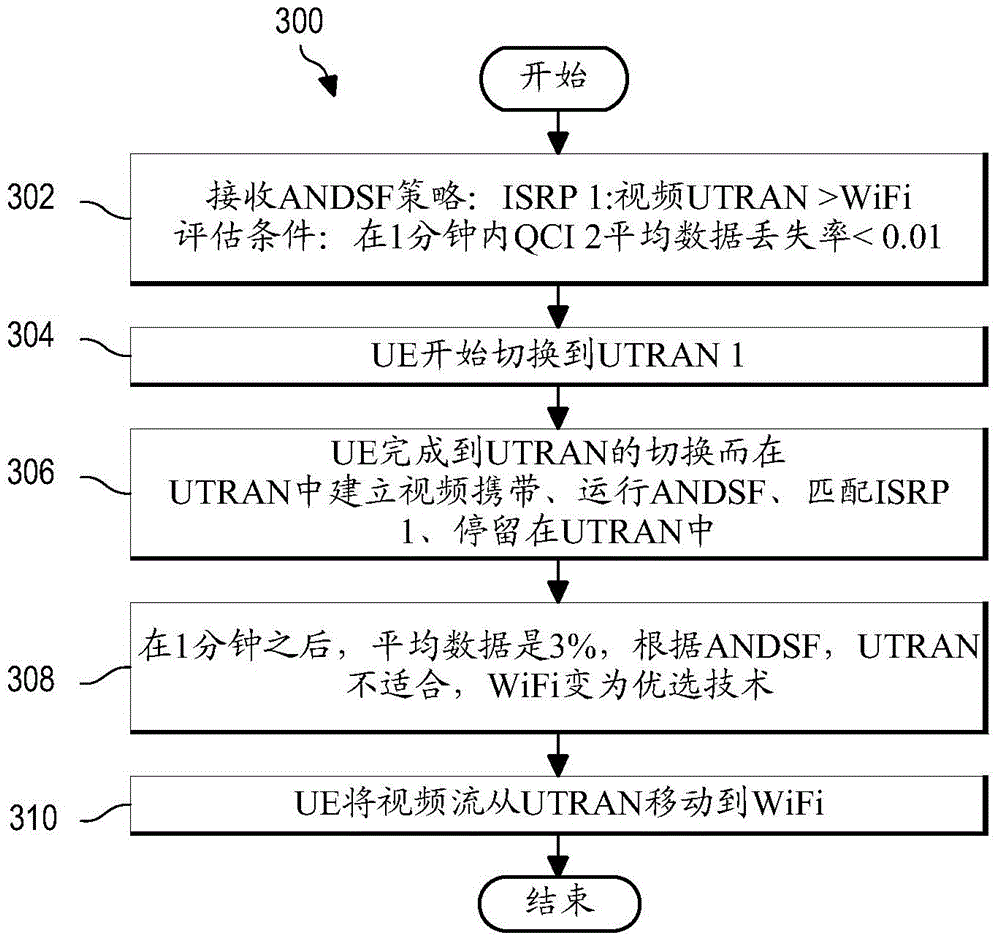 Optimized offloading to WLAN in 3GPP-RAT mobility