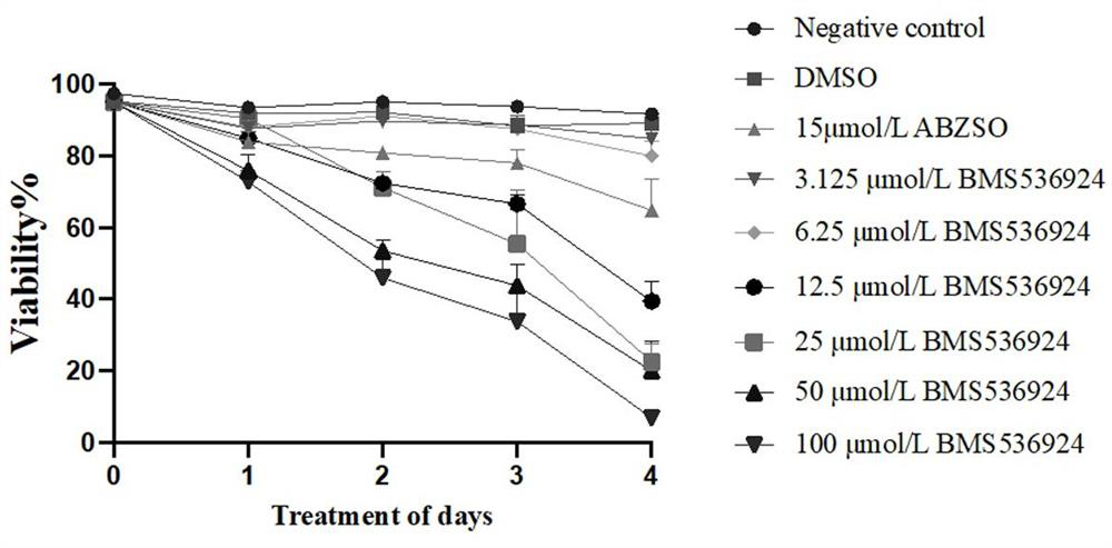Application of insulin-like growth factor 1 receptor inhibitor BMS536924 in preparation of medicine for treating cystic hydatid disease